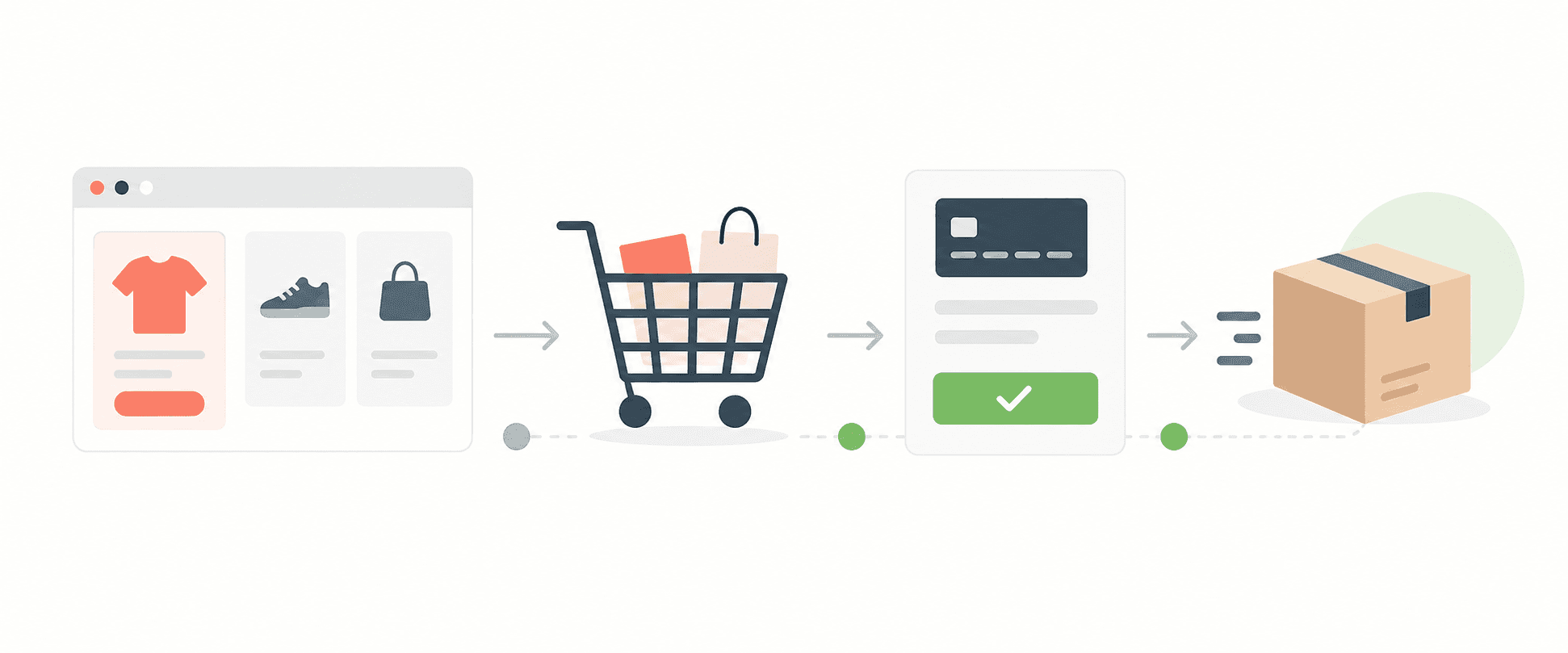 An online-store journey from product selection through checkout and order fulfilment