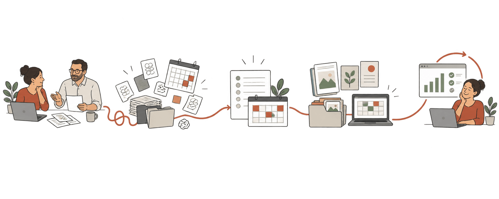 A marketing process moving from scattered ideas and content through planning and organisation to consistent activity and review
